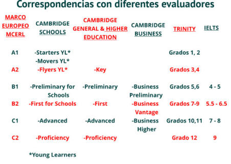 Tabla de correspondencias de nivel de exámenes de inglés de Marco Europeo, Cambridge, Trinity y British Council IELTS.  Equivalencias